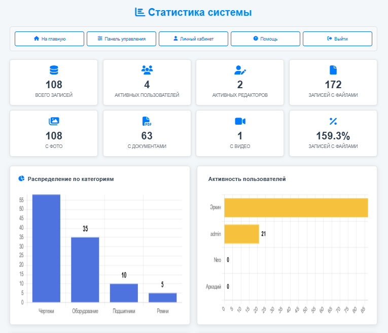 Дашборд статистики